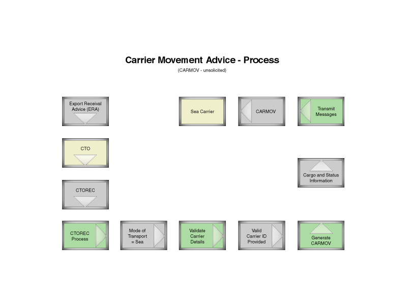 carmov_flow_diagram.gif