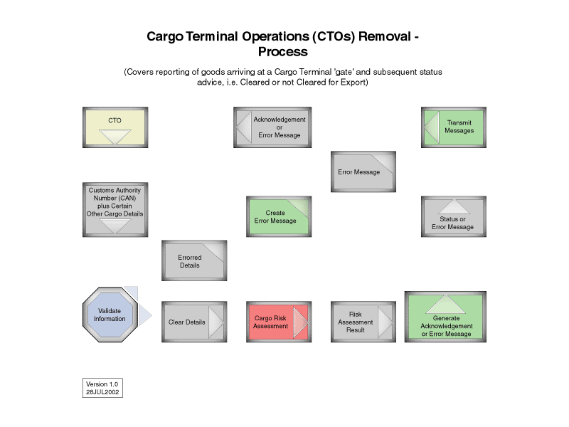 A flowchart showing how a cargo terminal reports goods arriving, checks the details, assesses risk, and then sends either an acknowledgement or an error message.